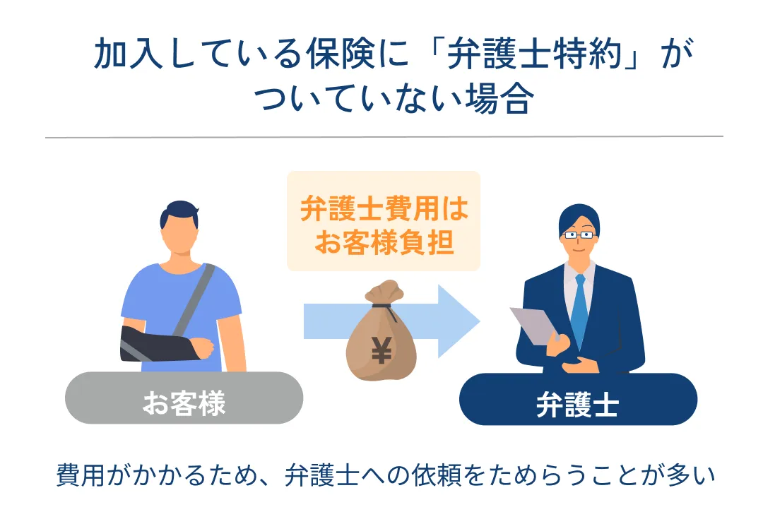 加入している保険に「弁護士特約」がついていない場合、費用がかかるため、弁護士への依頼をためらうことが多い