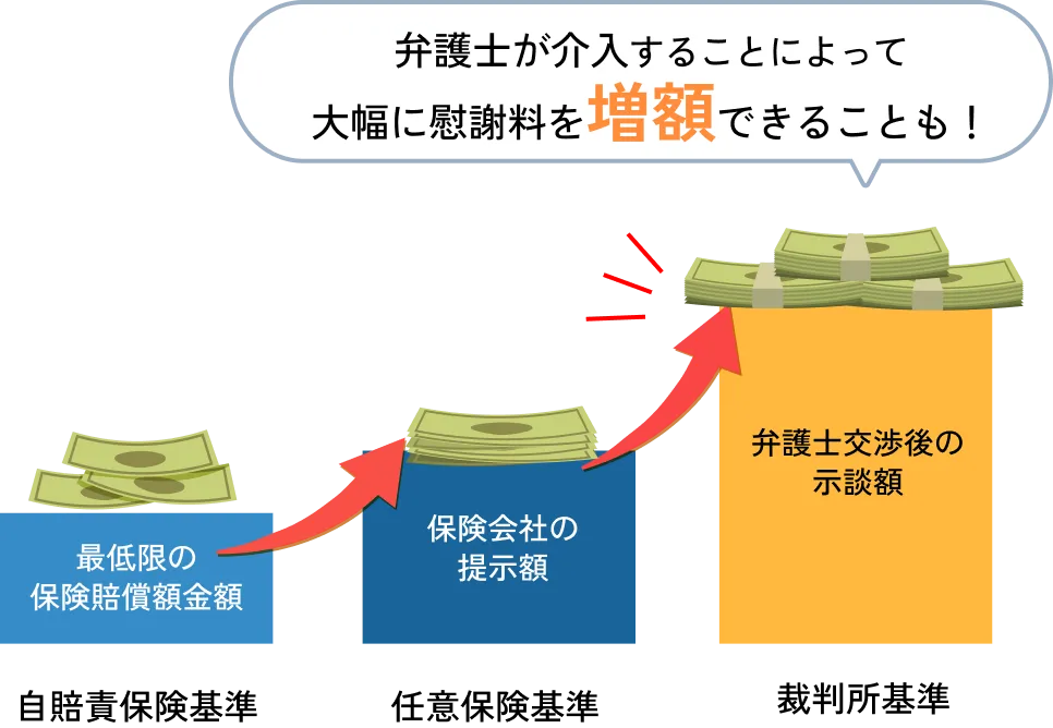 弁護士が介入することによって大幅に慰謝料を増額出来ることも！