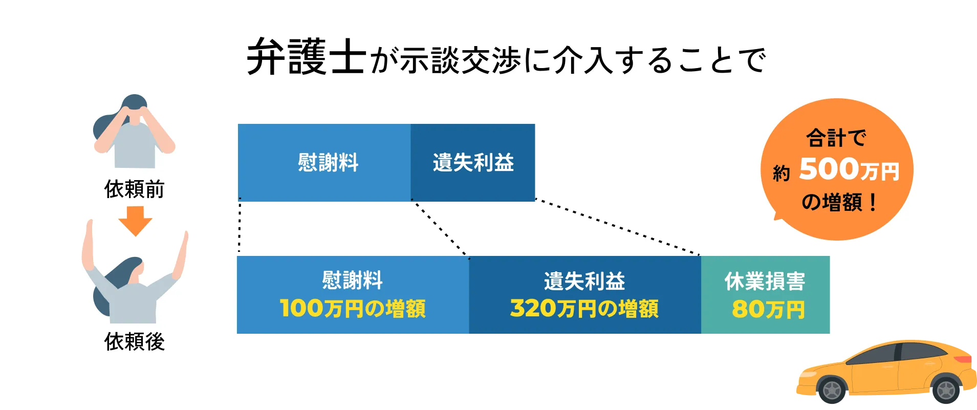 弁護士が介入することで、合計で約500万円の増額！