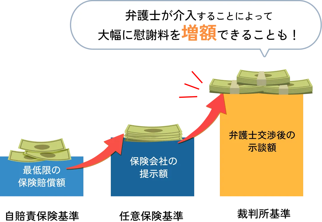 弁護士が介入することによって大幅に慰謝料を増額出来ることも！